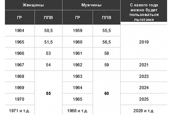 Предпенсионный возраст: Льготы для предпенсионеров