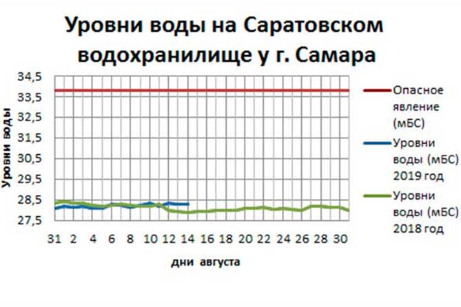 график уровня воды в Саратовском водохранилище в августе 2019 у Самары