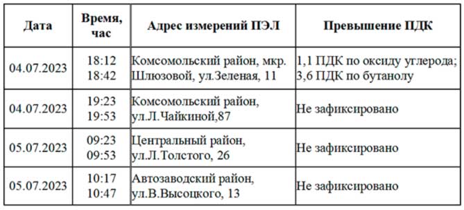 На диаграмме приведены данные о температуре воздуха в тольятти 14 мая 2022