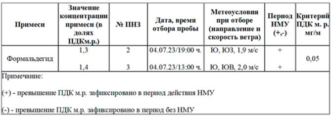 На диаграмме приведены данные о температуре воздуха в тольятти 14 мая 2022 года