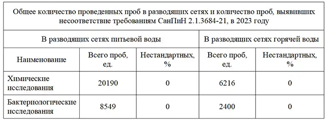 результаты пробы питьевой воды