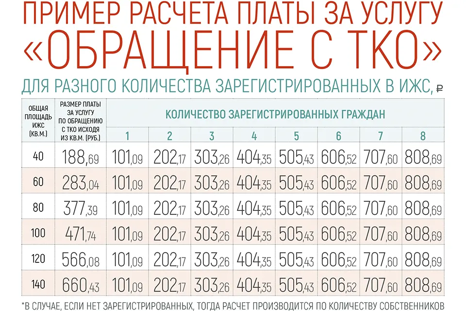 пример расчета платы за услугу Обращение с ТКО 