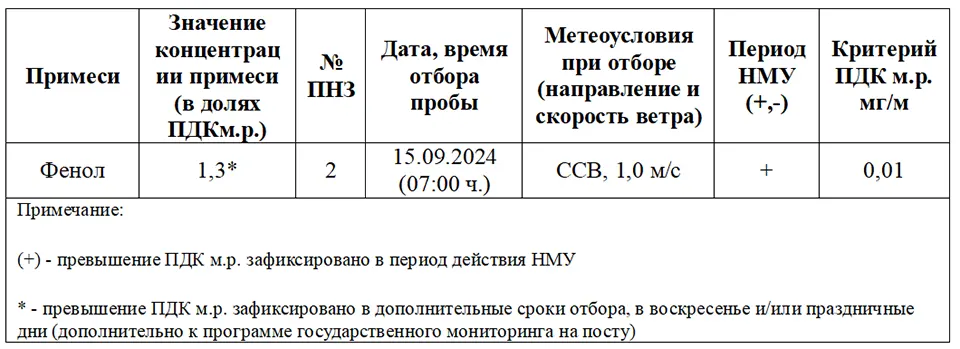 данные проверки воздуха 15 сентября